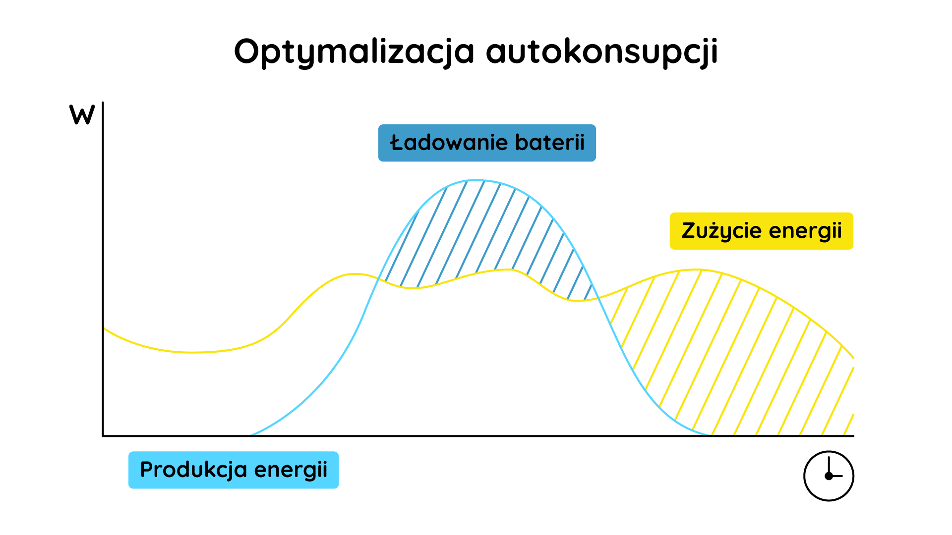 optymalizacja autokonsumpcji