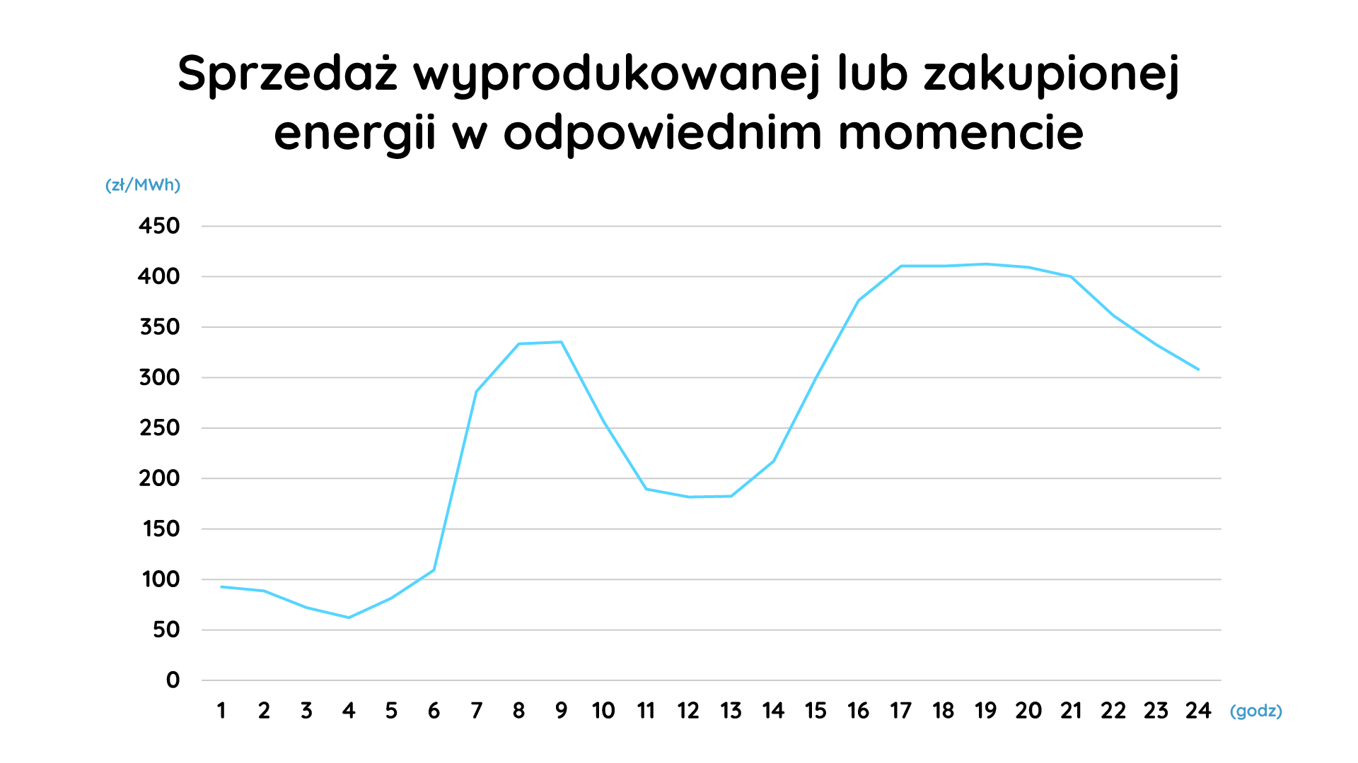 sprzedaż energii