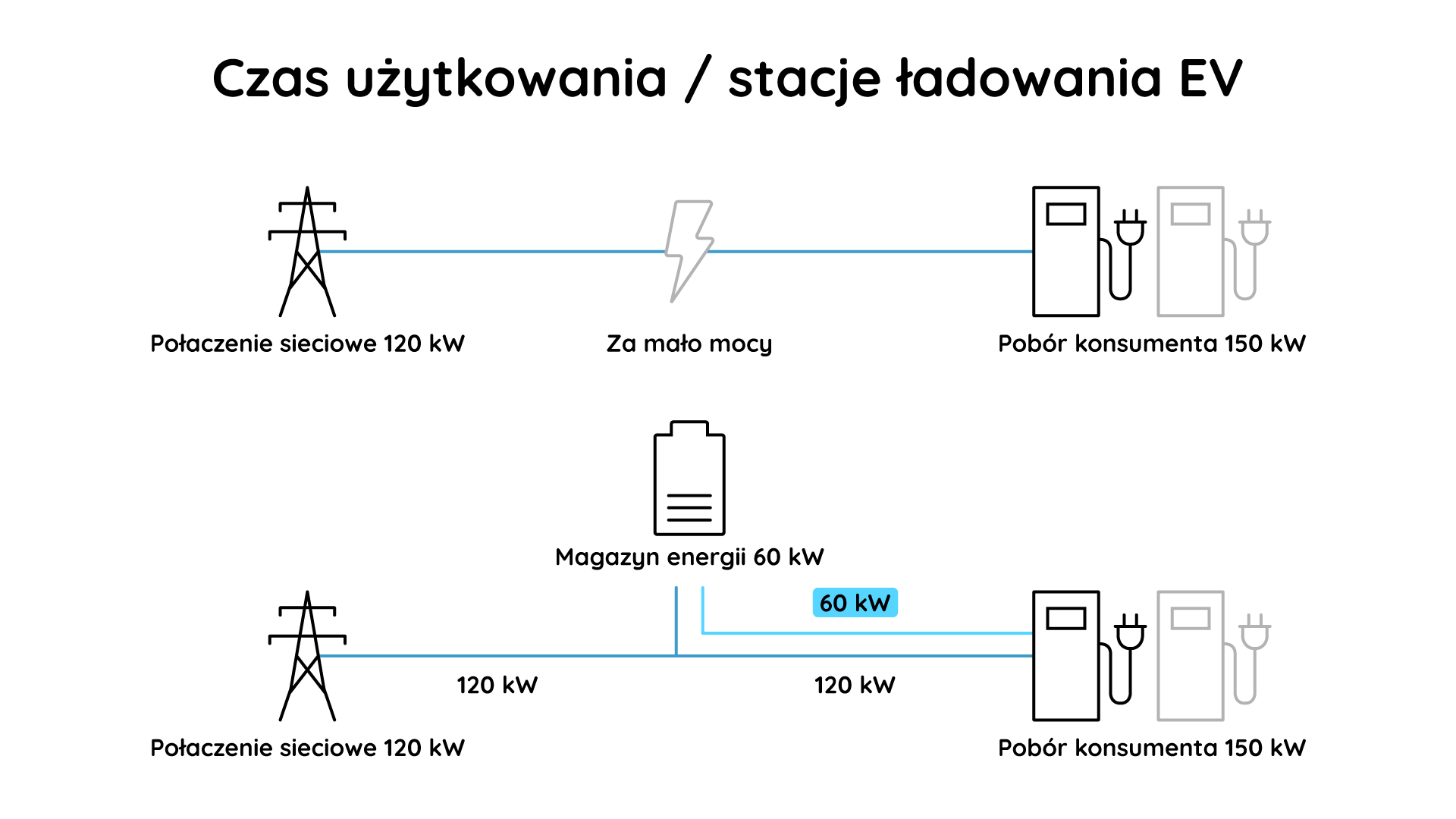 czas użytkowania