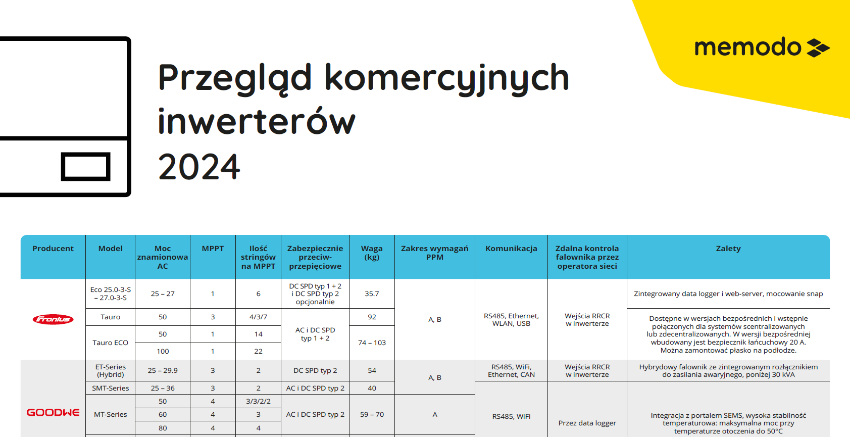 Przeglad komercyjnych inwerterow