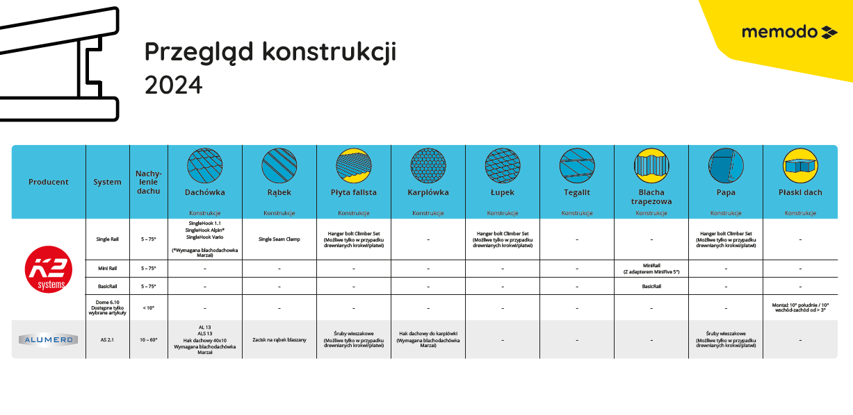 Przeglad konstrukcji