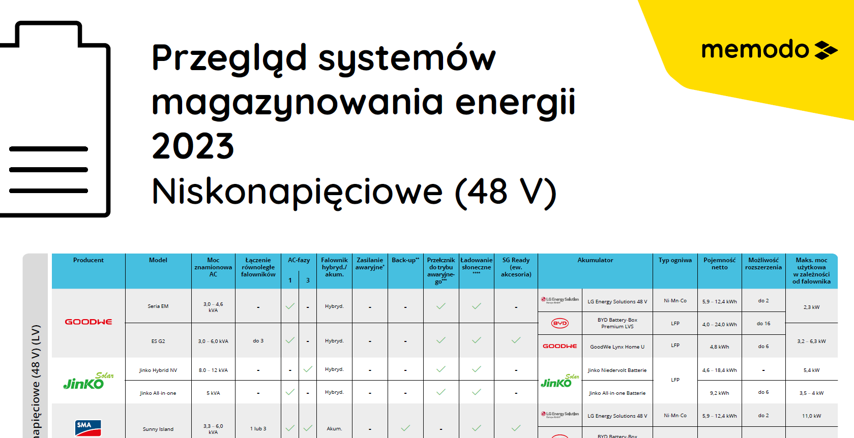 Przeglad niskonapięciowych magazynów energii