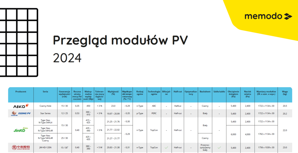 Przeglad modulow PV