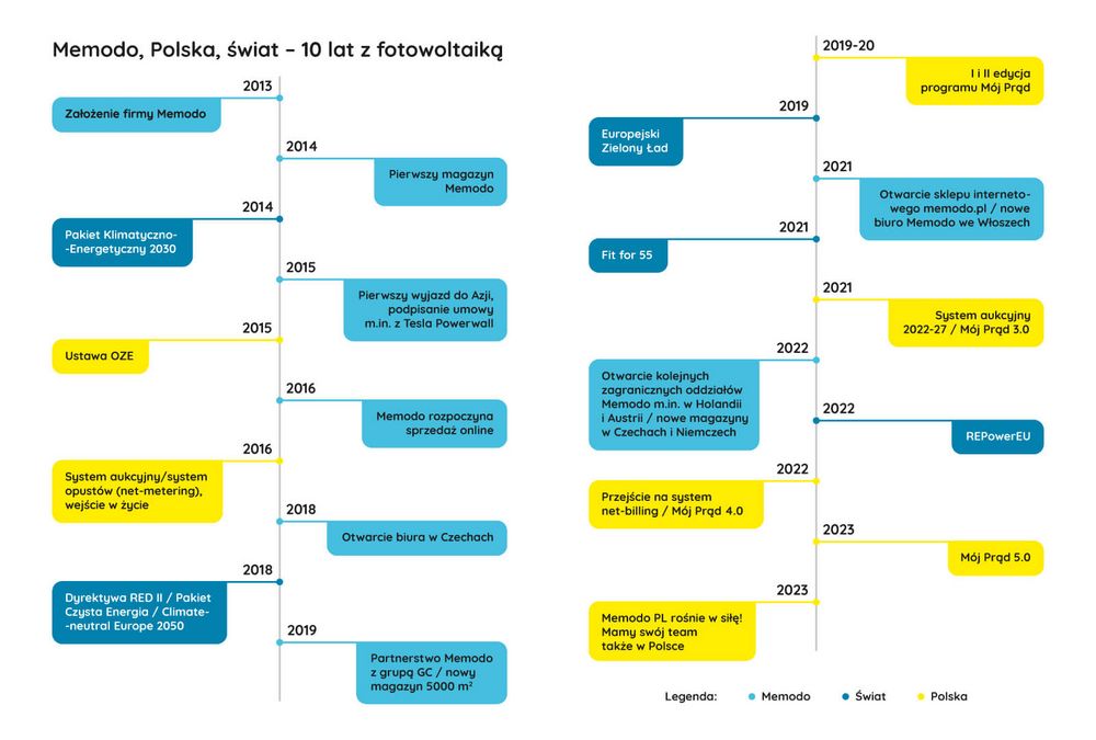 memodo_infografika_do_bloga_1600x1080