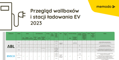 przeglad wallboxow