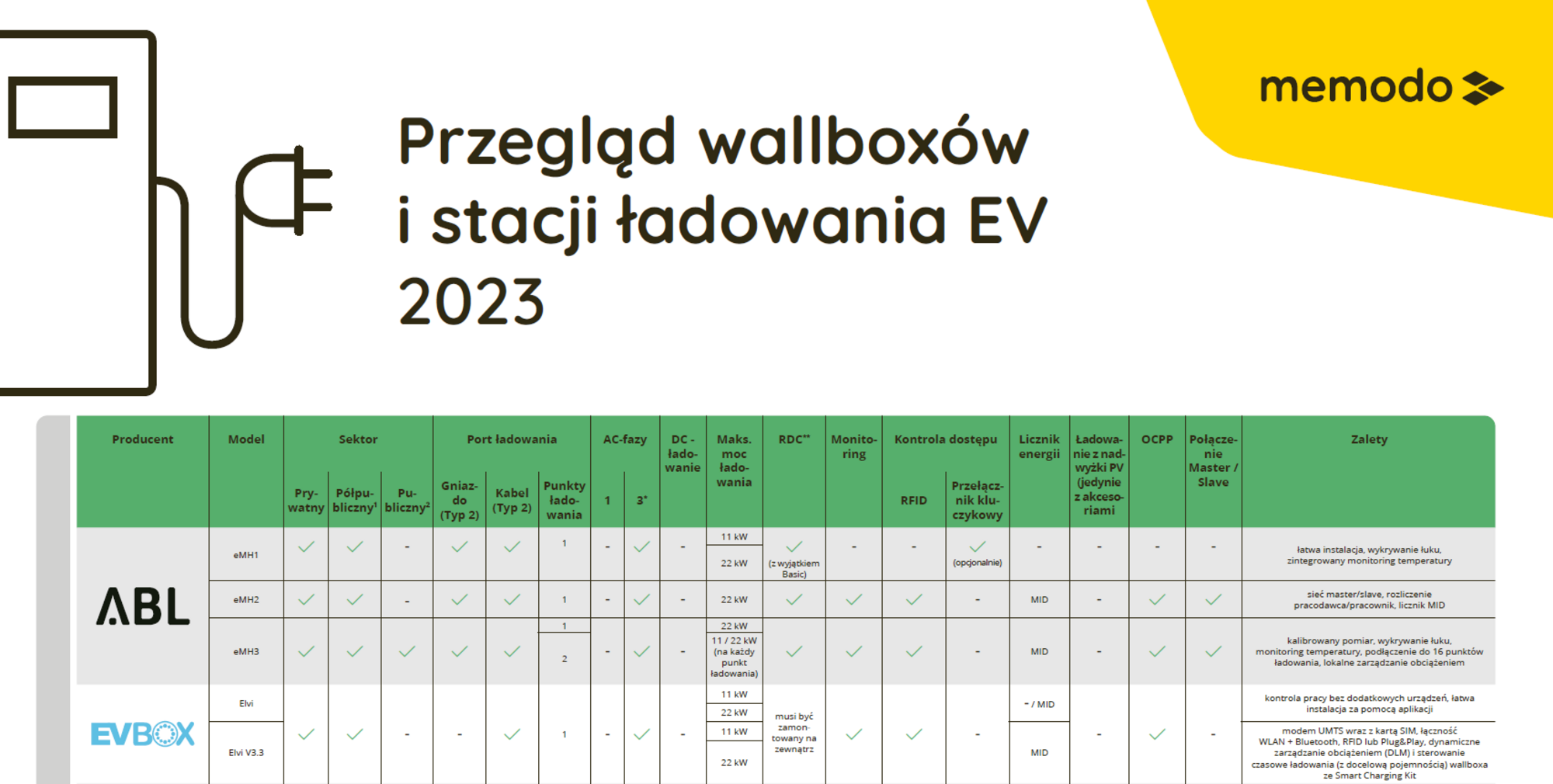 przeglad wallboxow