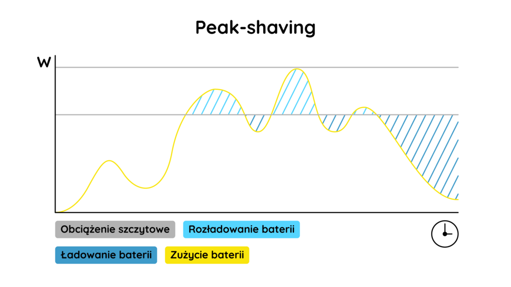 wykres przedstawiający peak shaving
